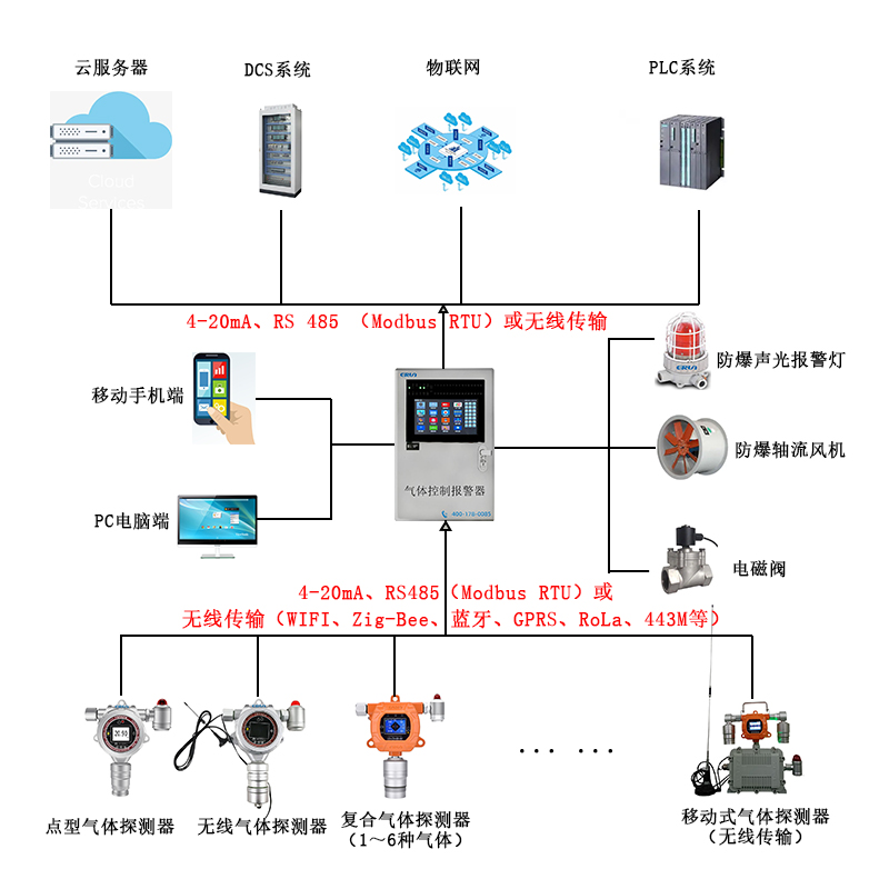 冷庫(kù)氟利昂制冷劑R134a四氟乙烷泄漏在線監(jiān)測(cè)報(bào)警控制系統(tǒng) 冷庫(kù)氟利昂制冷劑R134a四氟乙烷泄漏在線監(jiān)測(cè)報(bào)警控制系統(tǒng)